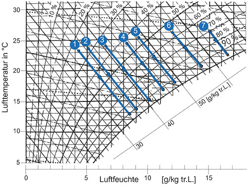 SEW_hx-Diagramm